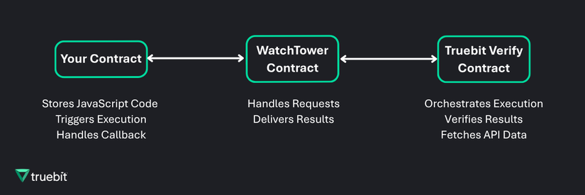 Dynamic Oracles Architecture Diagram